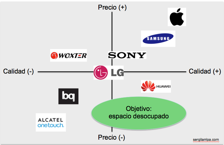 mapa de posicionamiento grafica 2