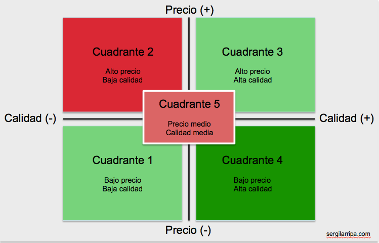 mapa de posicionamiento grafica 3